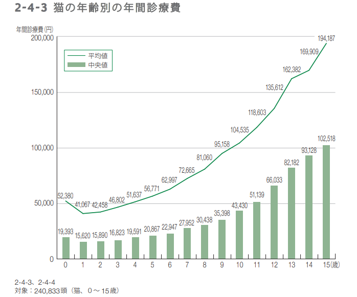 猫の年齢別年間医療費表